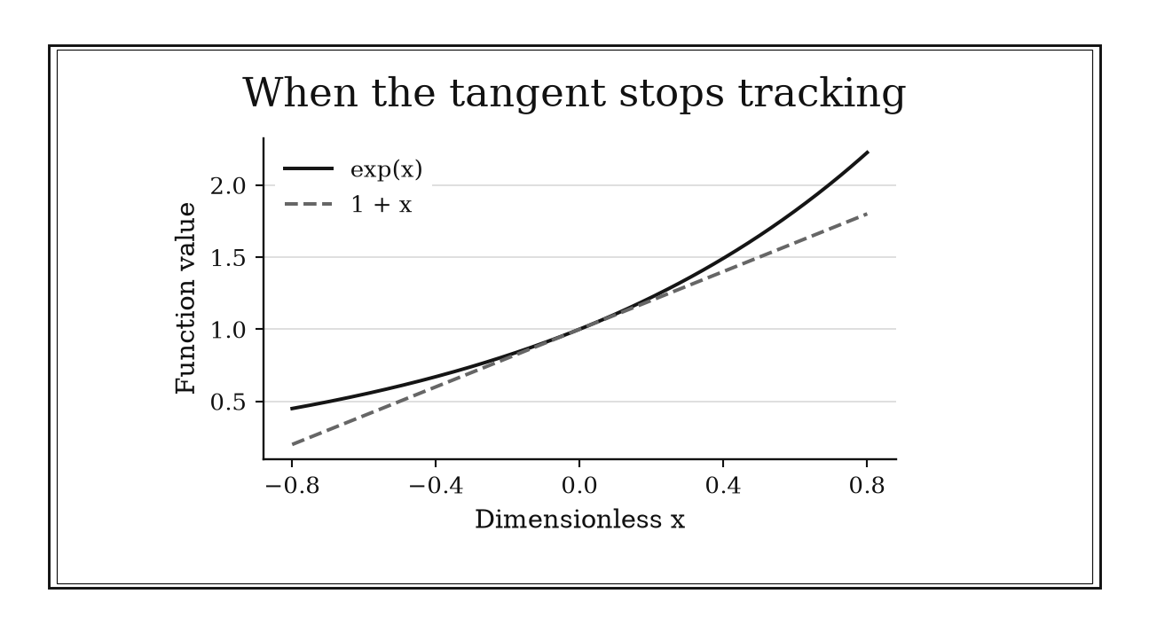 Two curves meet at x=0 and y=1. The exponential bends above the straight line on either side.
