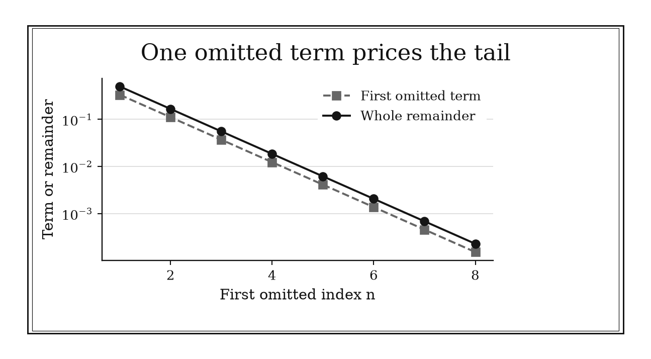 Both sequences decrease in parallel on a logarithmic vertical scale; the total tail is always above its first term.