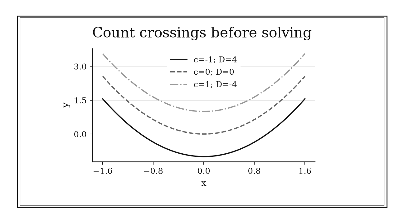 Three upward parabolas cross the horizontal axis twice, touch it once, or remain above it.