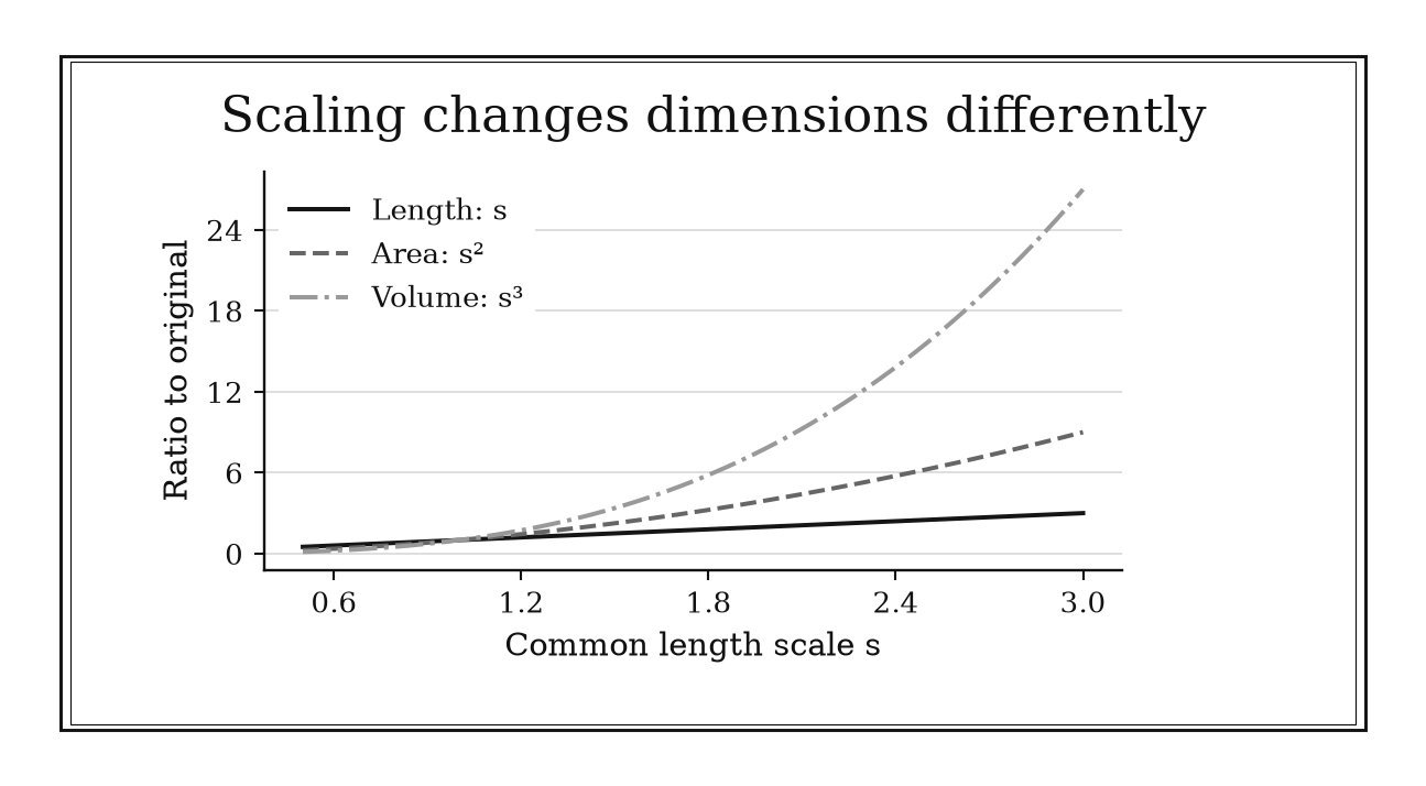 Length rises linearly, area quadratically, and volume cubically with the common scale factor; all equal one at s=1.