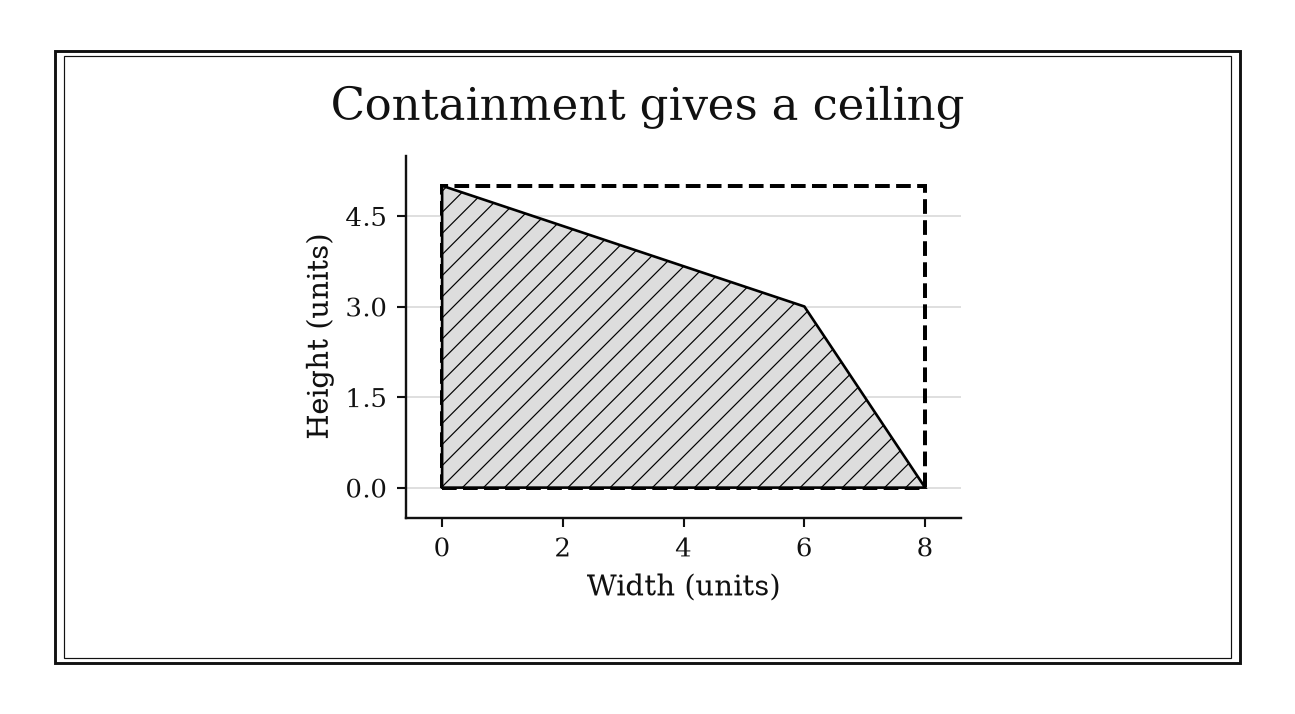 An irregular shaded polygon fits inside a dashed rectangle of width eight and height five, leaving unoccupied corners.