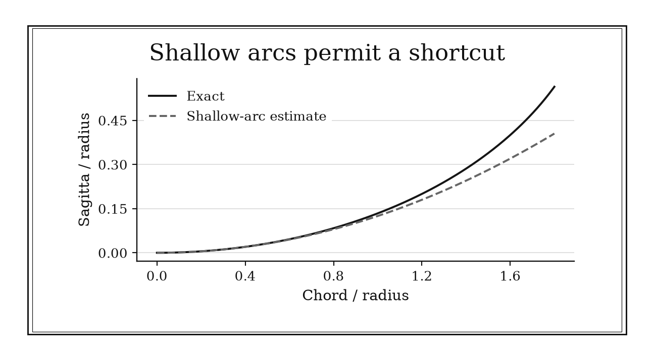 Exact and approximate sagitta nearly coincide for small chord-to-radius ratios and separate as the ratio approaches 1.8.