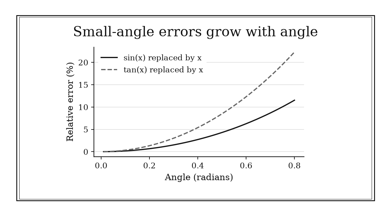Relative errors begin near zero and rise; the tangent approximation has larger error than the sine approximation at the same angle.
