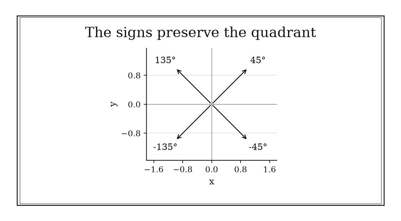 Four arrows point into four quadrants, labeled 45, 135, -135, and -45 degrees.