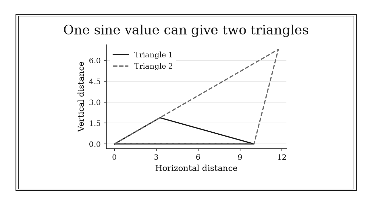 Two triangles share a horizontal side of length ten and a ray at thirty degrees; their third vertices occur at different distances along that ray.