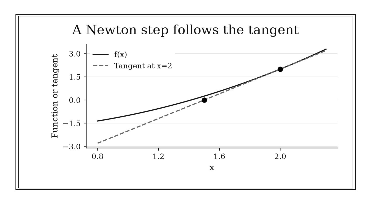 The function crosses zero near 1.414; its tangent at x=2 crosses at 1.5, to the right of the function’s root.