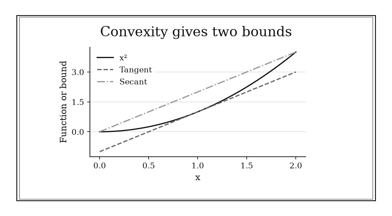 The quadratic stays between the lower tangent 2x-1 and upper secant 2x over the plotted interval.