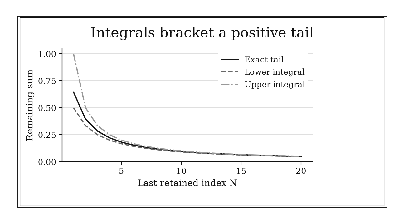 The exact series tail falls between 1/(N+1) and 1/N; all three decrease with N.