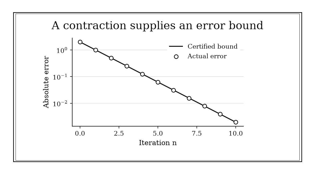 Actual error markers lie on the geometric bound, halving each iteration on the logarithmic vertical scale.