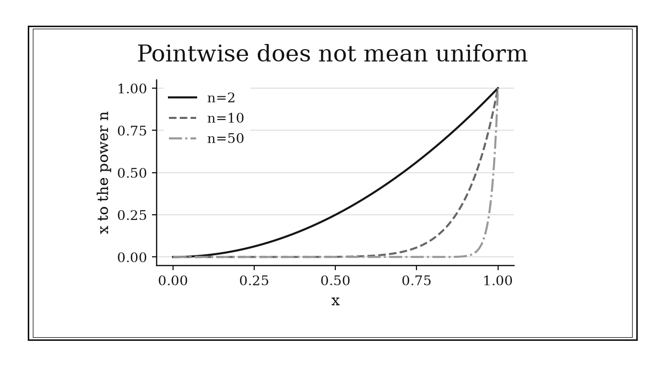 As n increases the curves hug zero over most of the interval but climb increasingly steeply to one at the right endpoint.