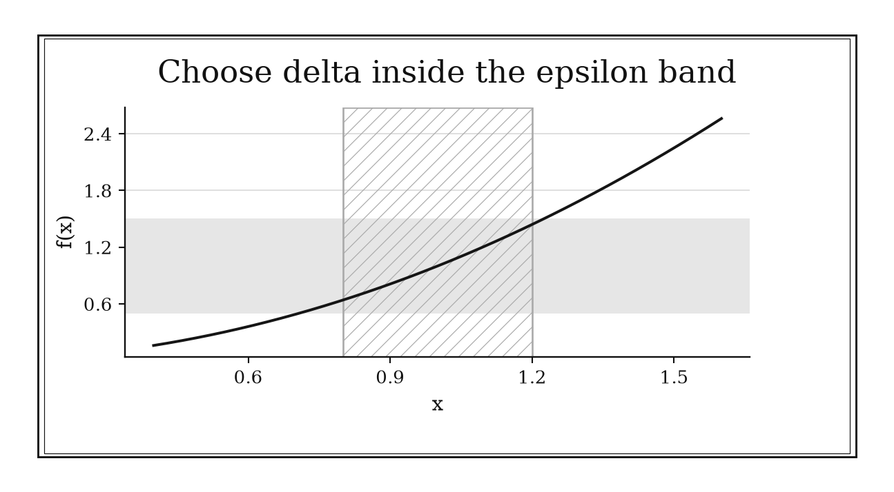 A narrow vertical strip around x=1 intersects the quadratic entirely inside the horizontal band from y=0.5 to 1.5.