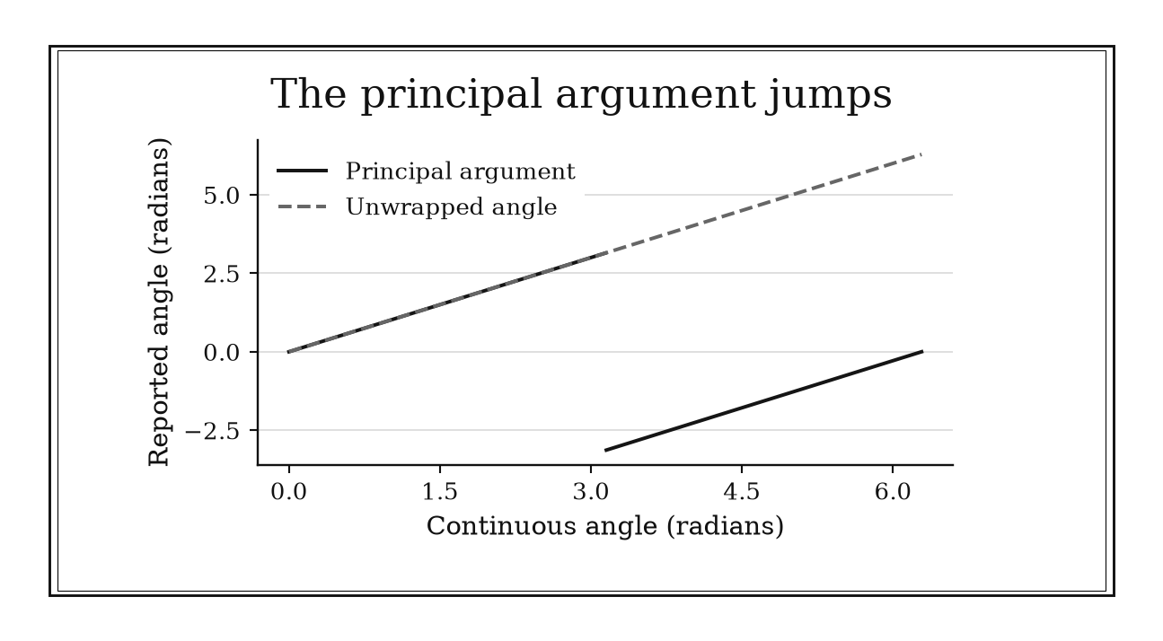 A rising principal-angle line stops just below pi and resumes just above minus pi, with no line joining across the discontinuity.