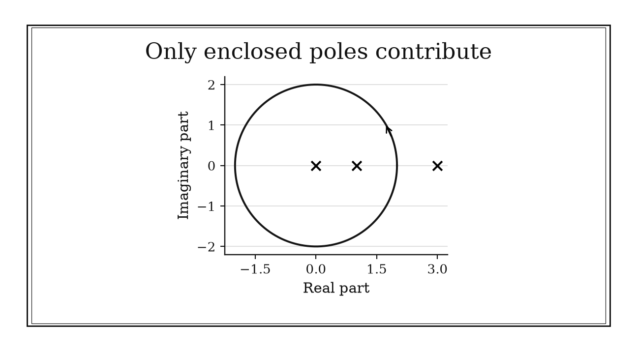 Two cross-marked poles lie inside a circular contour and a third lies to the right outside it; an arrow shows counterclockwise orientation.