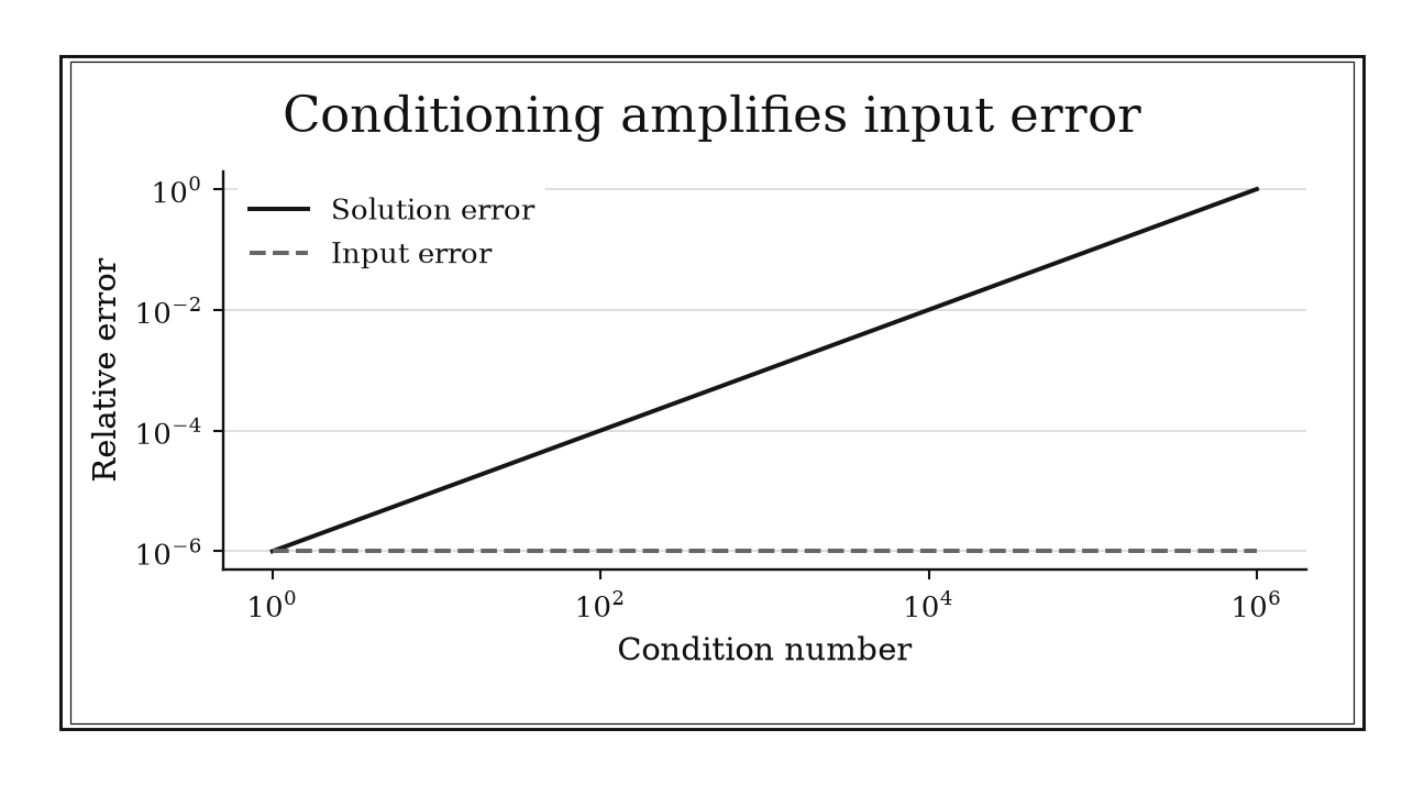 Input error remains flat while solution error increases in direct proportion to the matrix condition number on logarithmic axes.