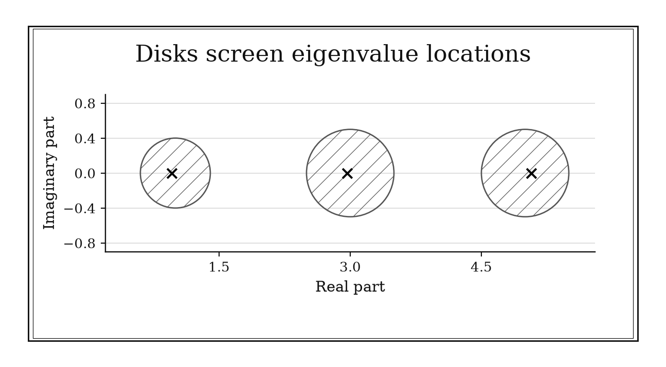 Three disks centered at one, three, and five on the real axis enclose the plotted eigenvalue crosses.
