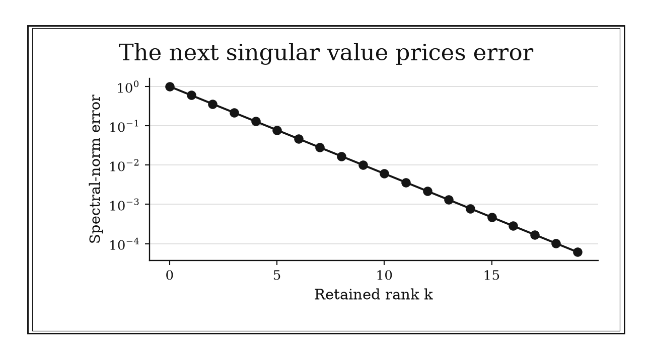 The optimal approximation error decreases geometrically as retained rank increases.