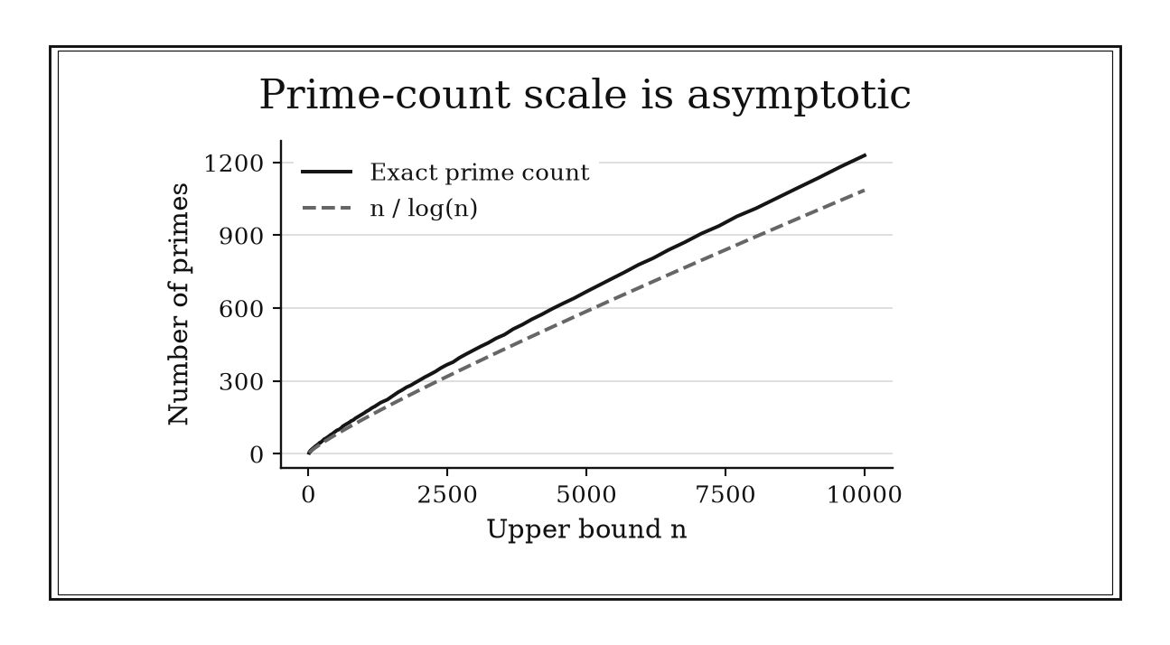 The exact prime-count curve remains above n divided by log n between ten and ten thousand.