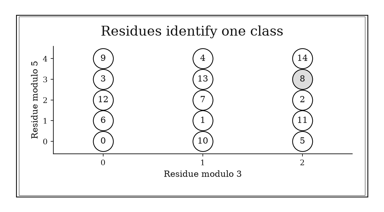 A three-column by five-row grid contains each integer from zero to fourteen once; the cell at residues two and three highlights eight.