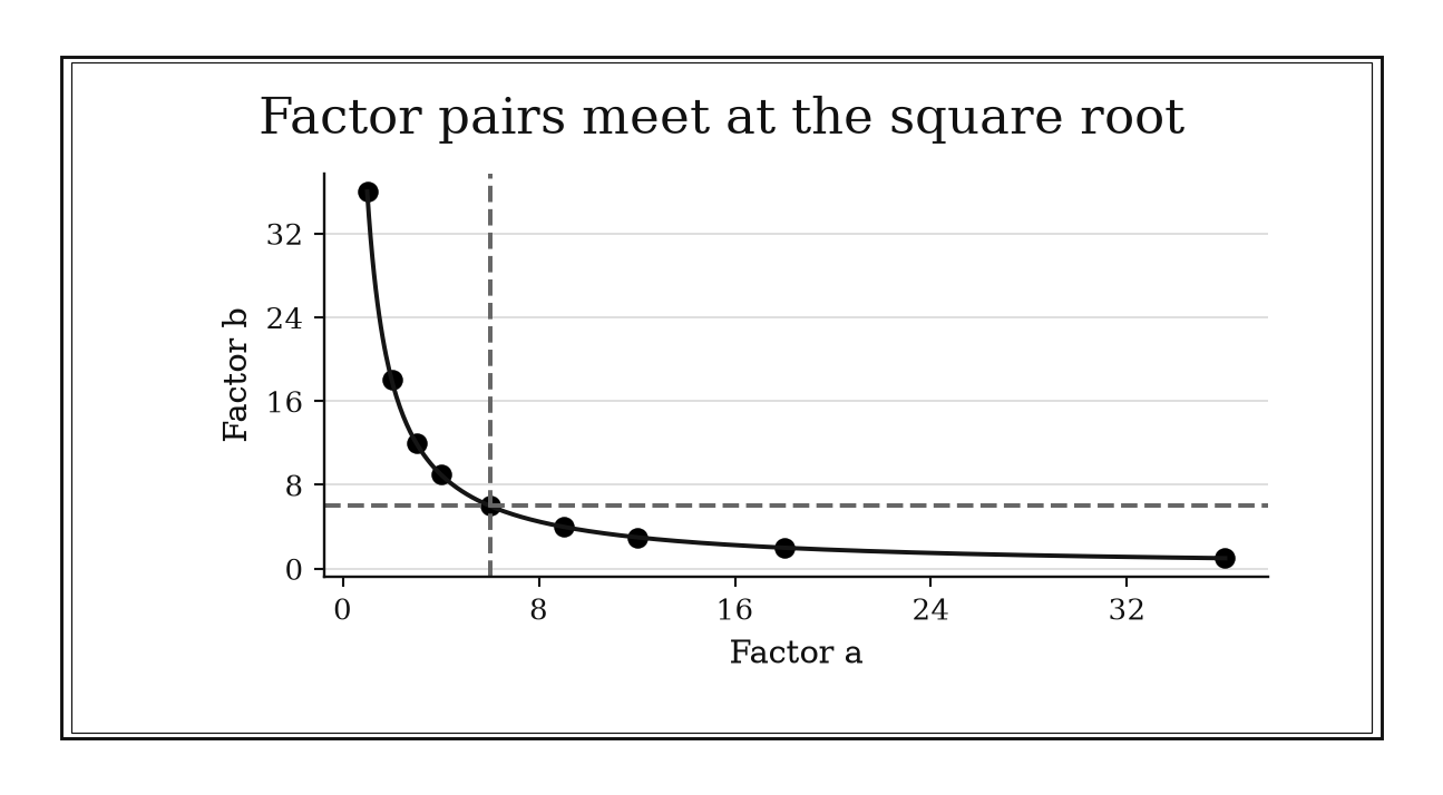 Integer factor pairs sit on ab=36, with the pair six-six at the intersection of the square-root guides.