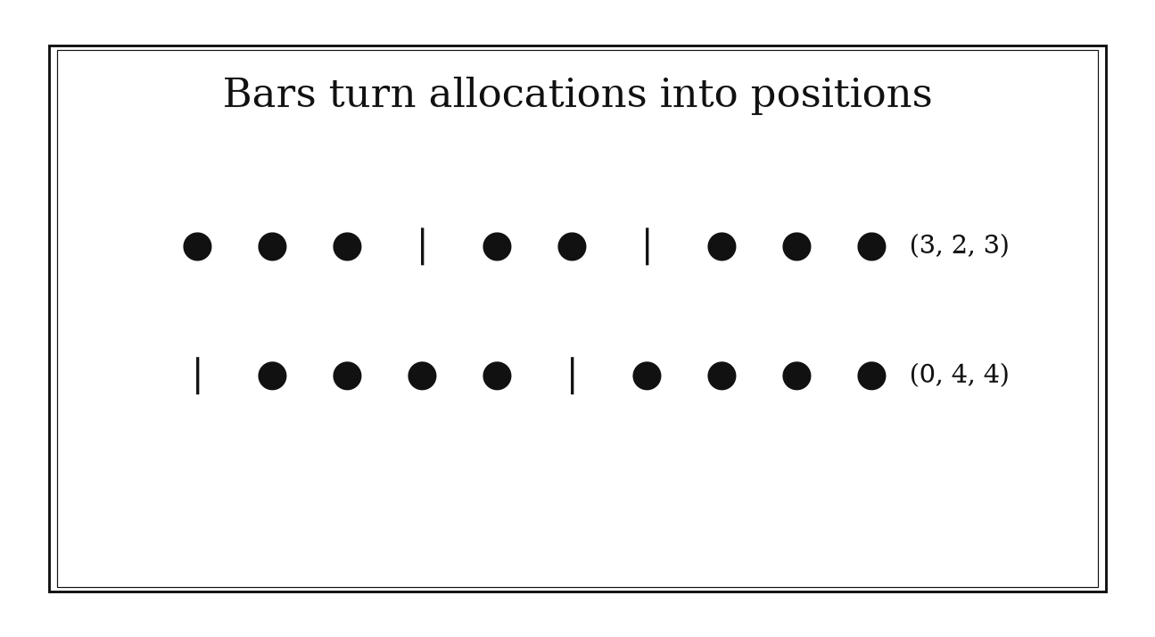 Two rows of stars and separators represent allocations (3,2,3) and (0,4,4), including an empty first bin.