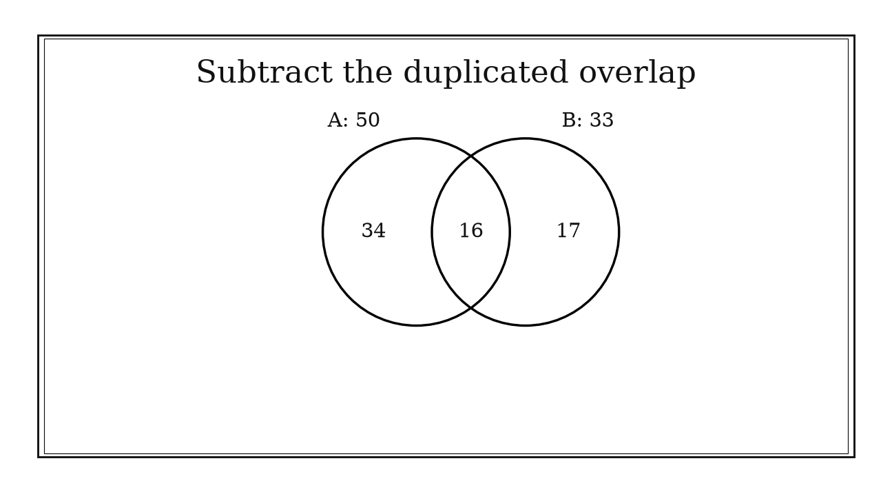 Overlapping circles contain 34 in A only, 16 in both, and 17 in B only.