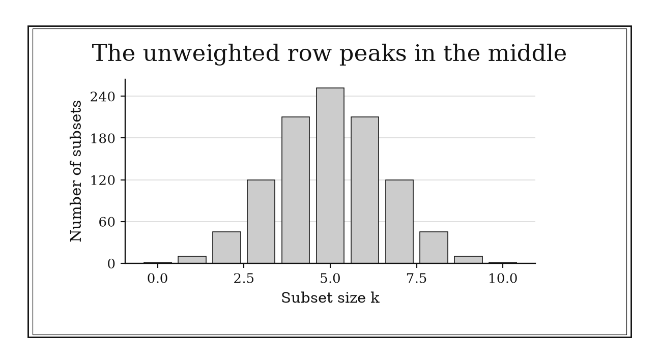 Eleven bars rise symmetrically to the central coefficient 252 and fall again.