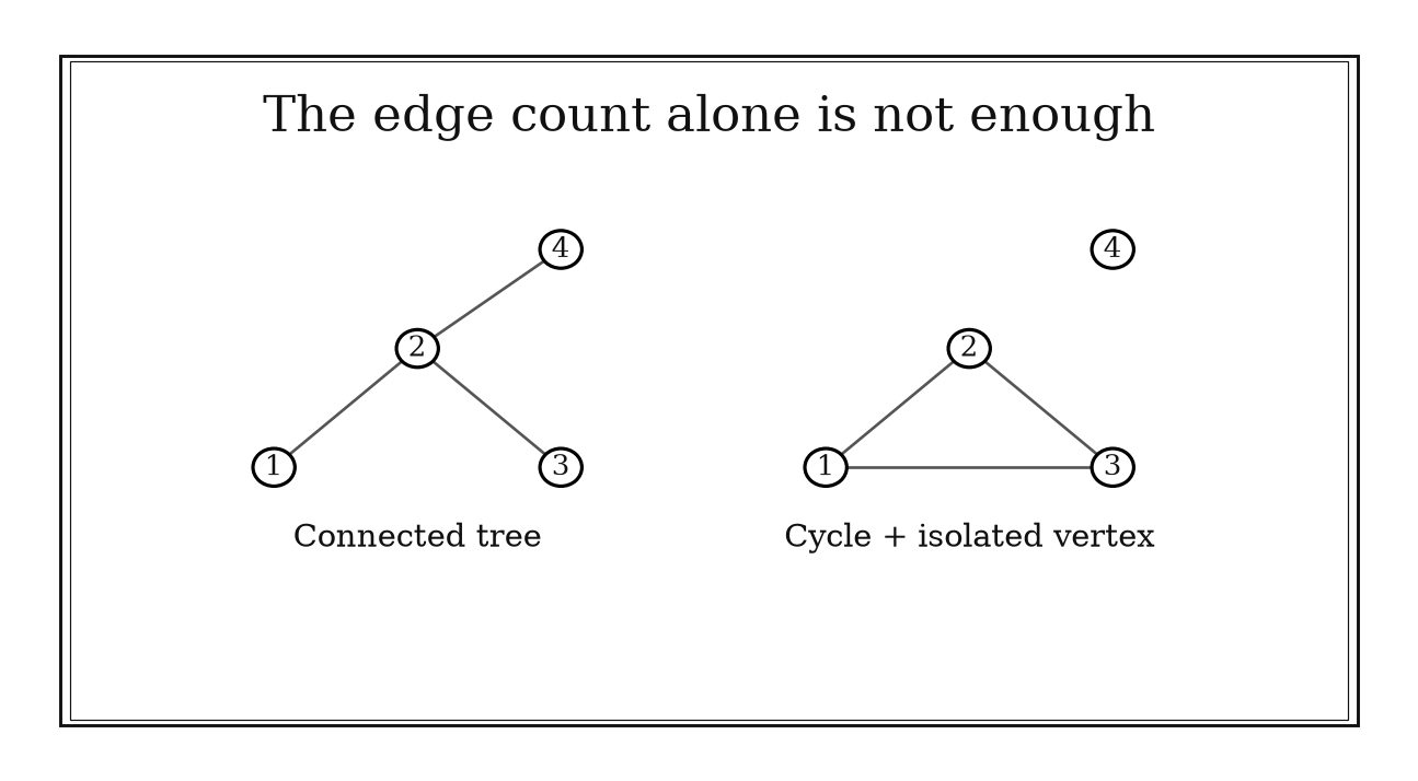 Left: a connected four-node tree. Right: a three-node triangle and an isolated fourth node.