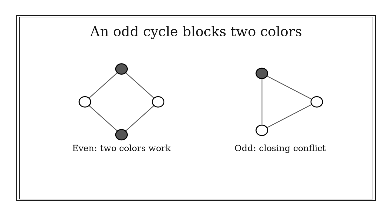 A four-cycle alternates filled and open vertices successfully. A triangle has a conflicting closing edge.