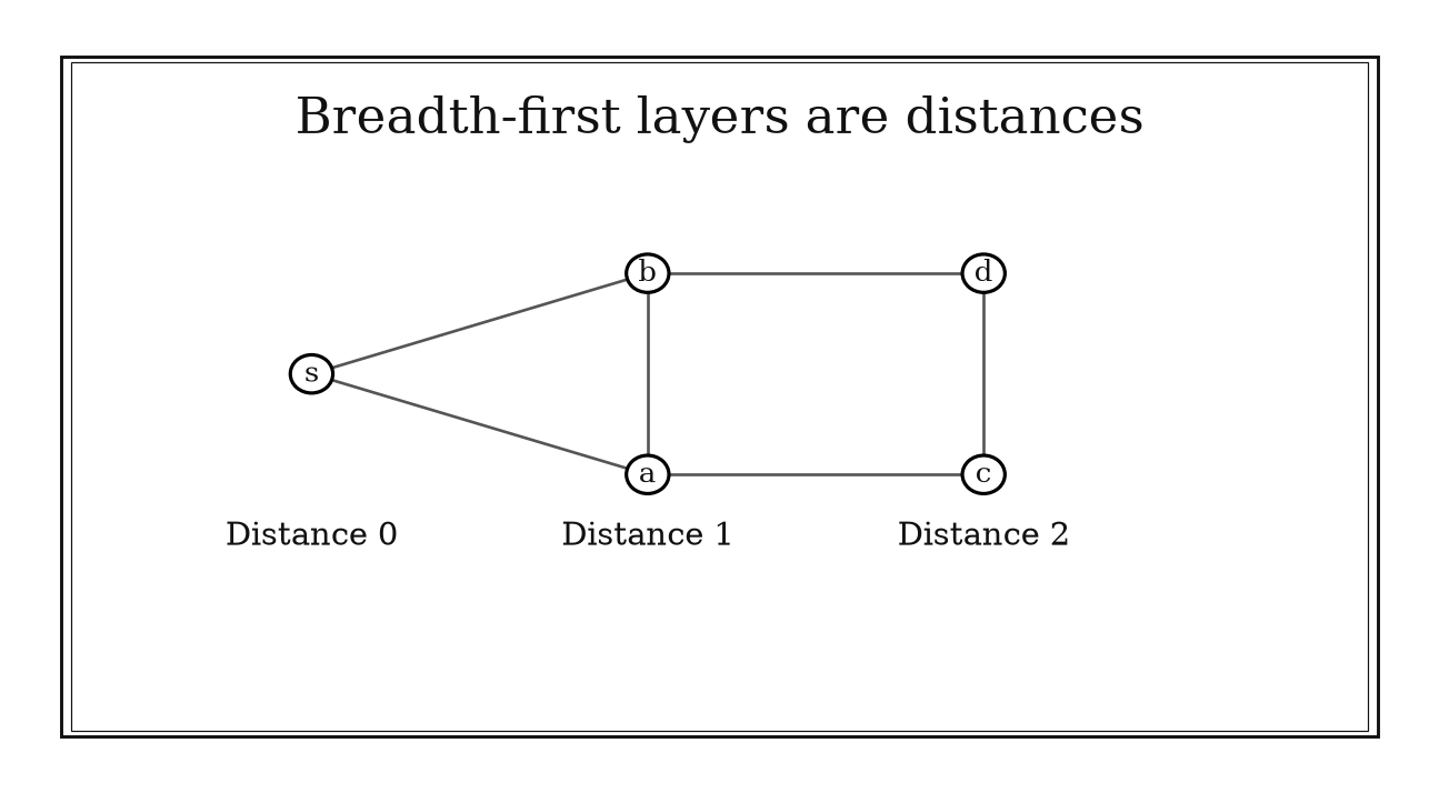 A source in layer zero connects to two layer-one nodes, which connect to two layer-two nodes; labels show their distances.