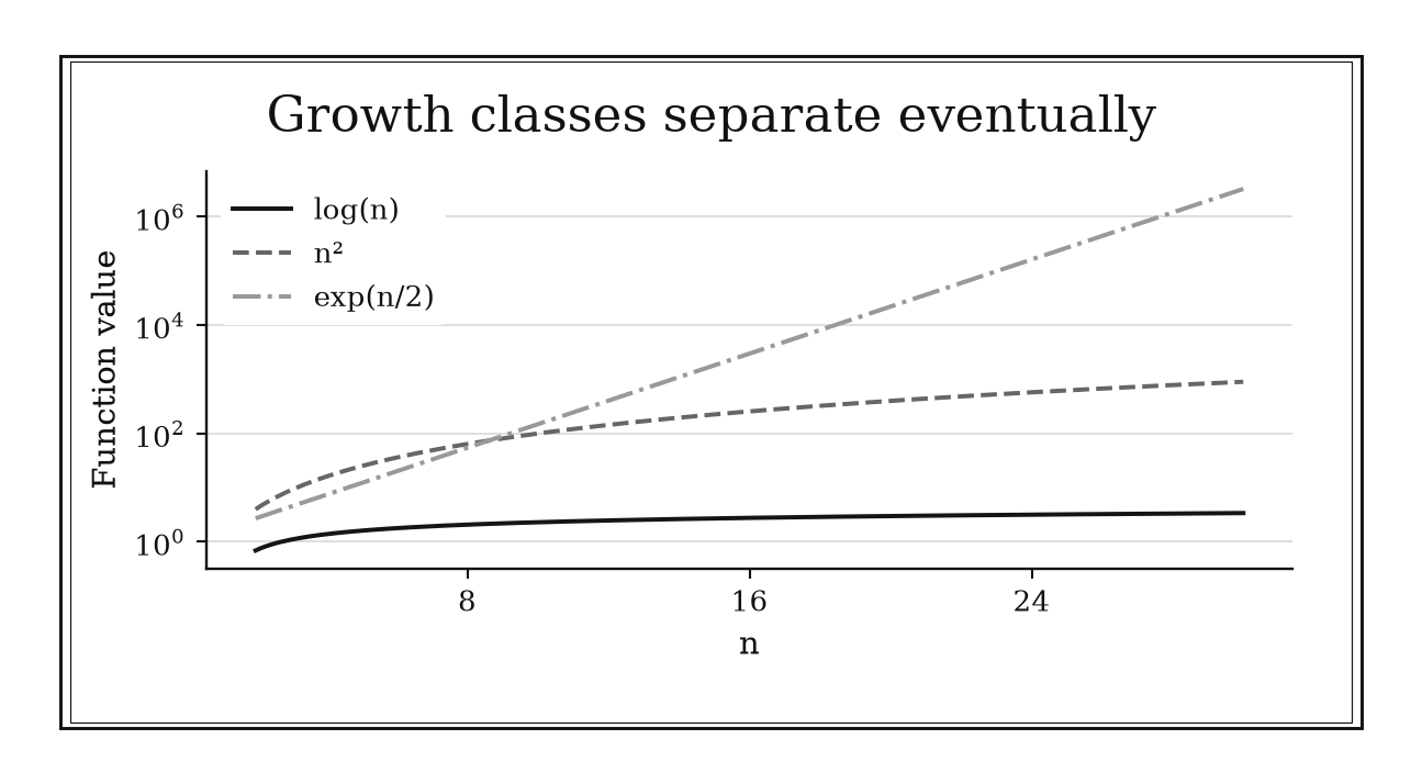 On a logarithmic vertical scale, log n grows slowly, n squared grows faster, and exp(n/2) eventually overtakes both.