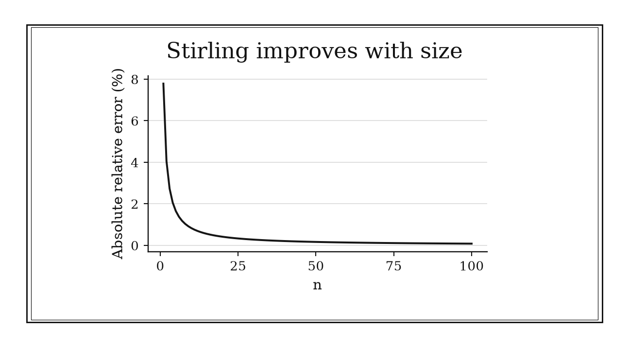 The percentage error decreases rapidly from roughly eight percent at n=1 to below one percent around n=10.
