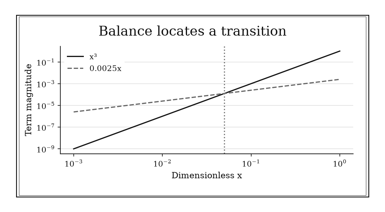 Two straight lines on log-log axes cross at x=0.05; the cubic line has the steeper slope.