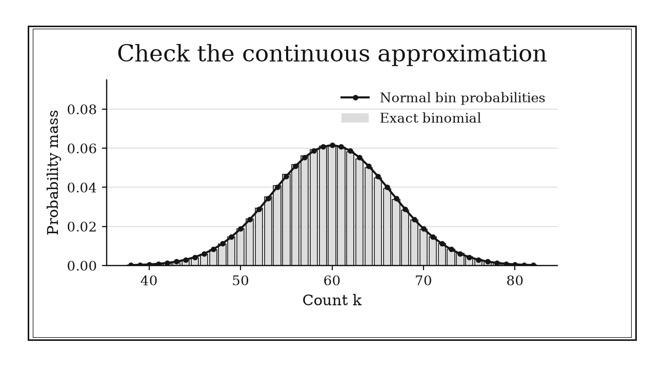 Exact binomial bars and continuity-corrected normal markers almost coincide around a count of sixty.