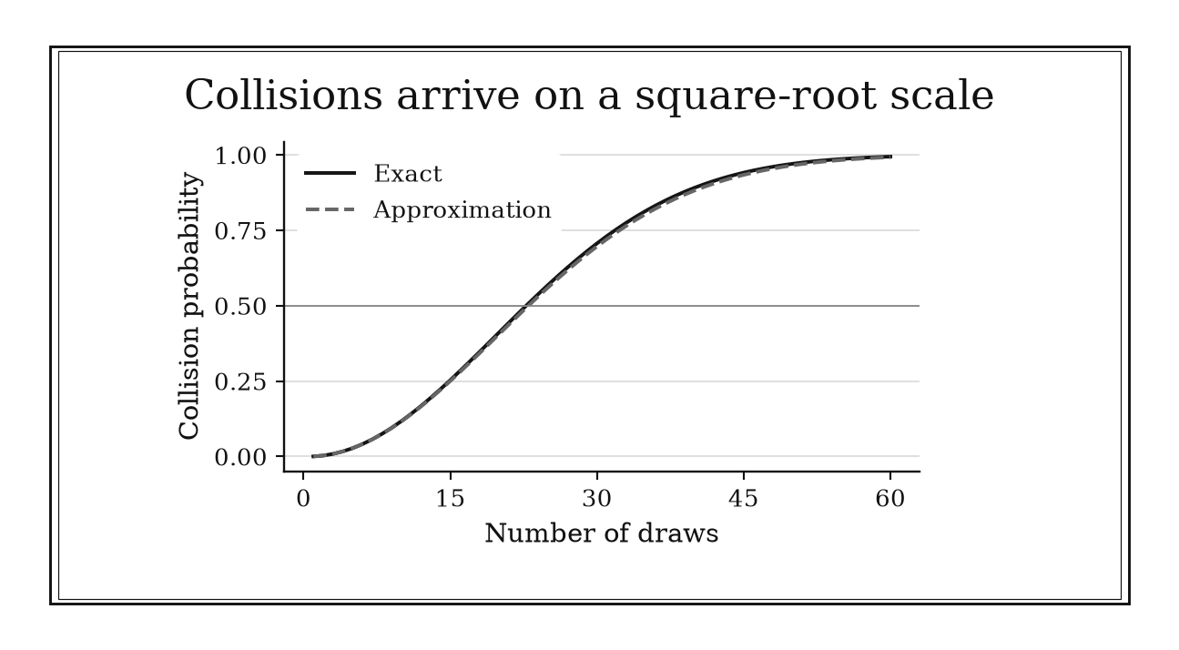 Exact and exponential-approximation curves rise from zero toward one and cross the halfway line near twenty-three draws.