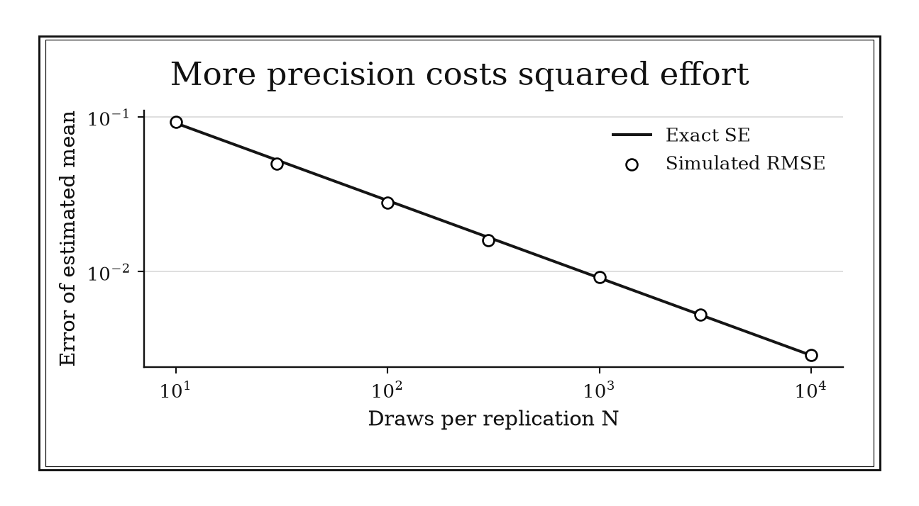 Simulated root-mean-square errors cluster around the descending one-over-square-root-N reference line.