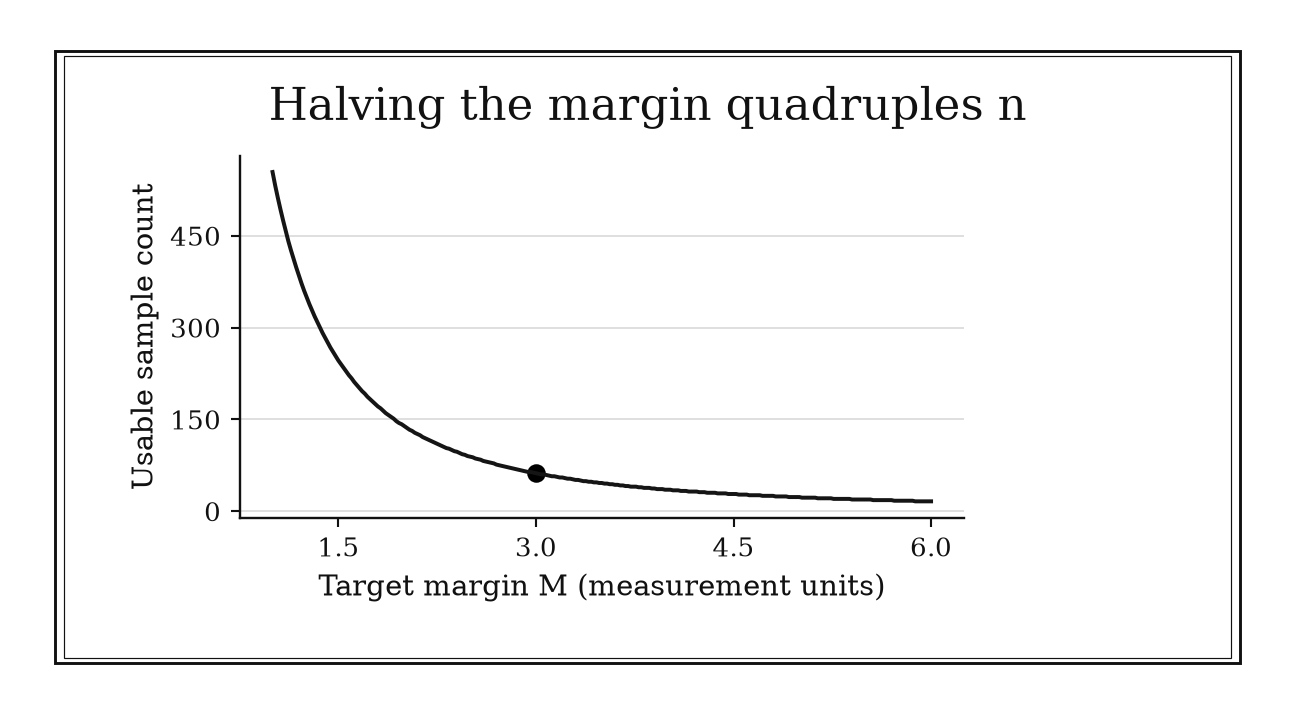 Required sample count decreases steeply as the target margin grows; the marked point at margin three is sixty-two.