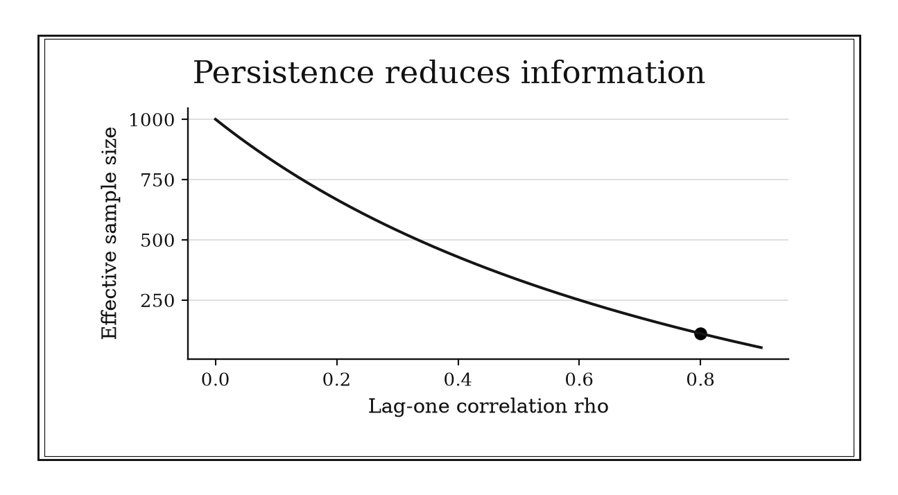 Effective sample count falls from one thousand at zero correlation to near fifty as correlation approaches 0.9.