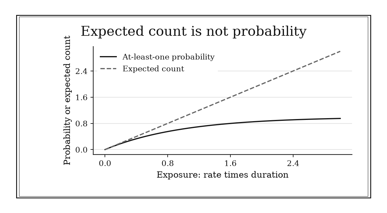 The at-least-one probability bends toward one, while the expected-count line rises without that bound.