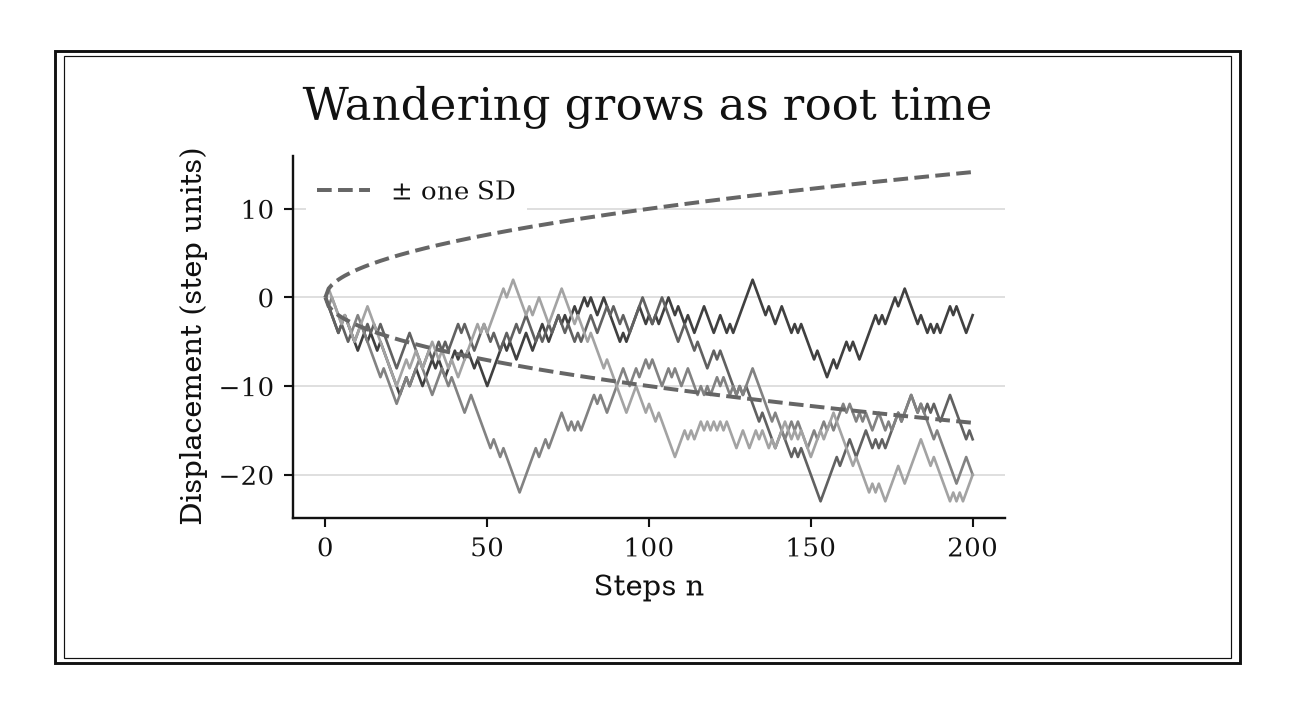 Four irregular trajectories wander around zero and sometimes exceed the widening plus-or-minus square-root guides.