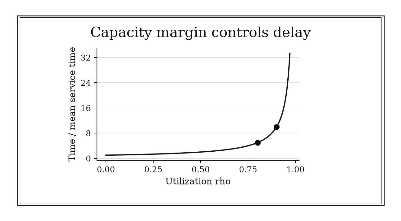 Mean time grows gradually at low utilization and turns sharply upward as utilization approaches one.