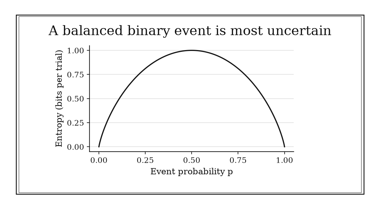 A symmetric arch rises from zero bits to one bit at probability one-half and returns to zero.