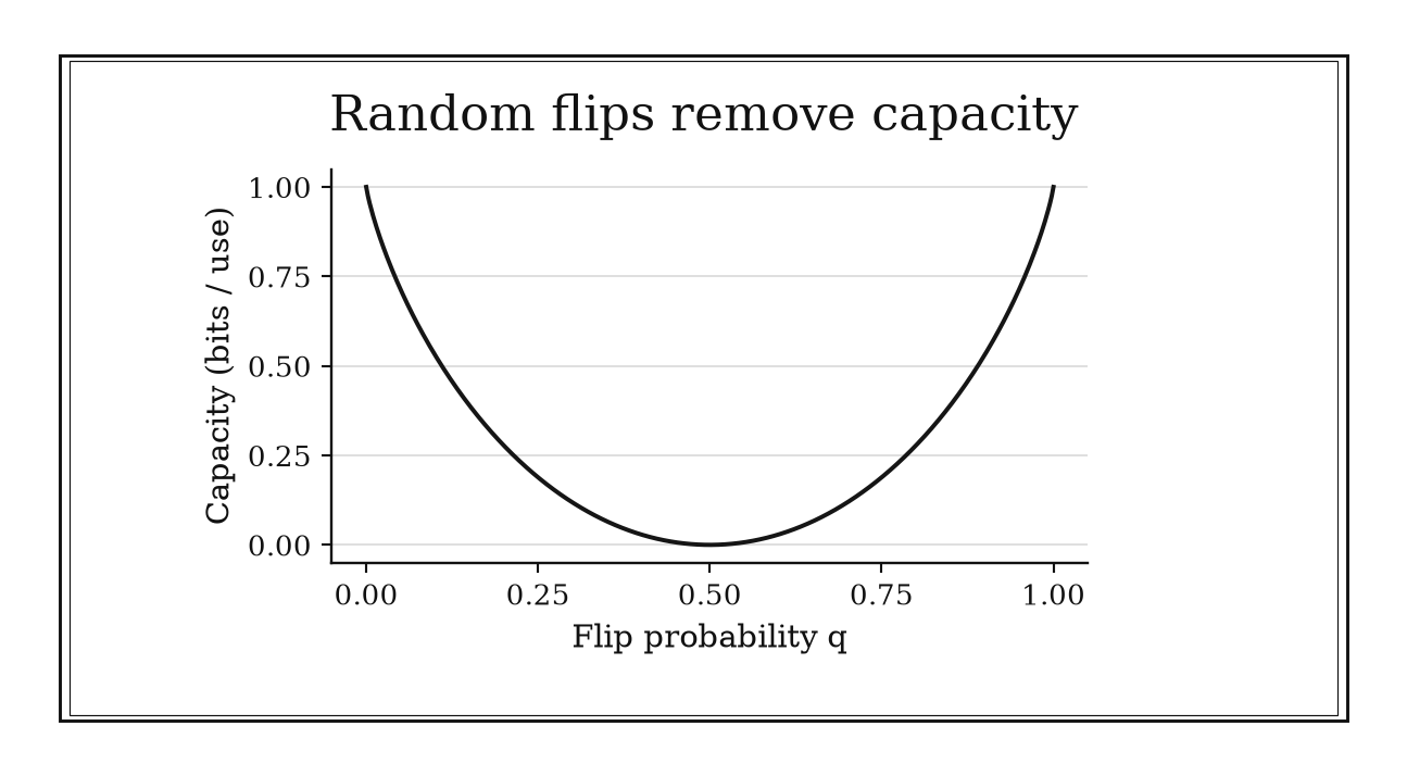 Capacity falls from one to zero as flip probability reaches one-half, then rises symmetrically to one at certain flipping.