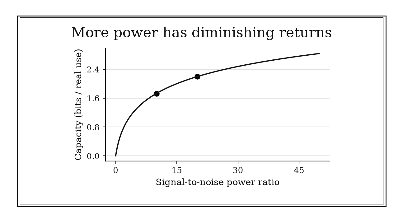 Capacity rises with signal-to-noise ratio but bends downward; points at ten and twenty show a modest gain.