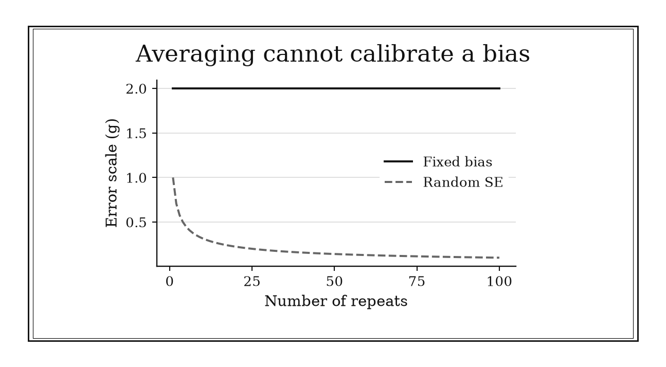 The bias line remains at two grams while the random standard error drops from one gram toward zero.