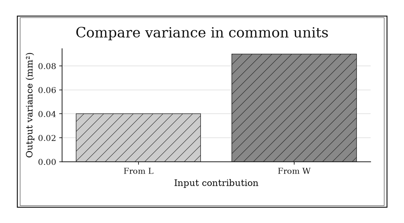Two bars show that W contributes more than twice the output variance contributed by L.