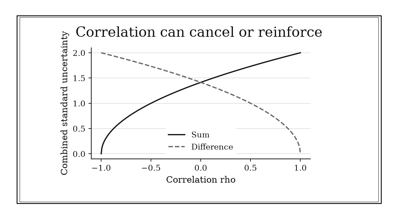 The sum-uncertainty curve rises with correlation, while the difference curve falls; they cross at zero correlation.