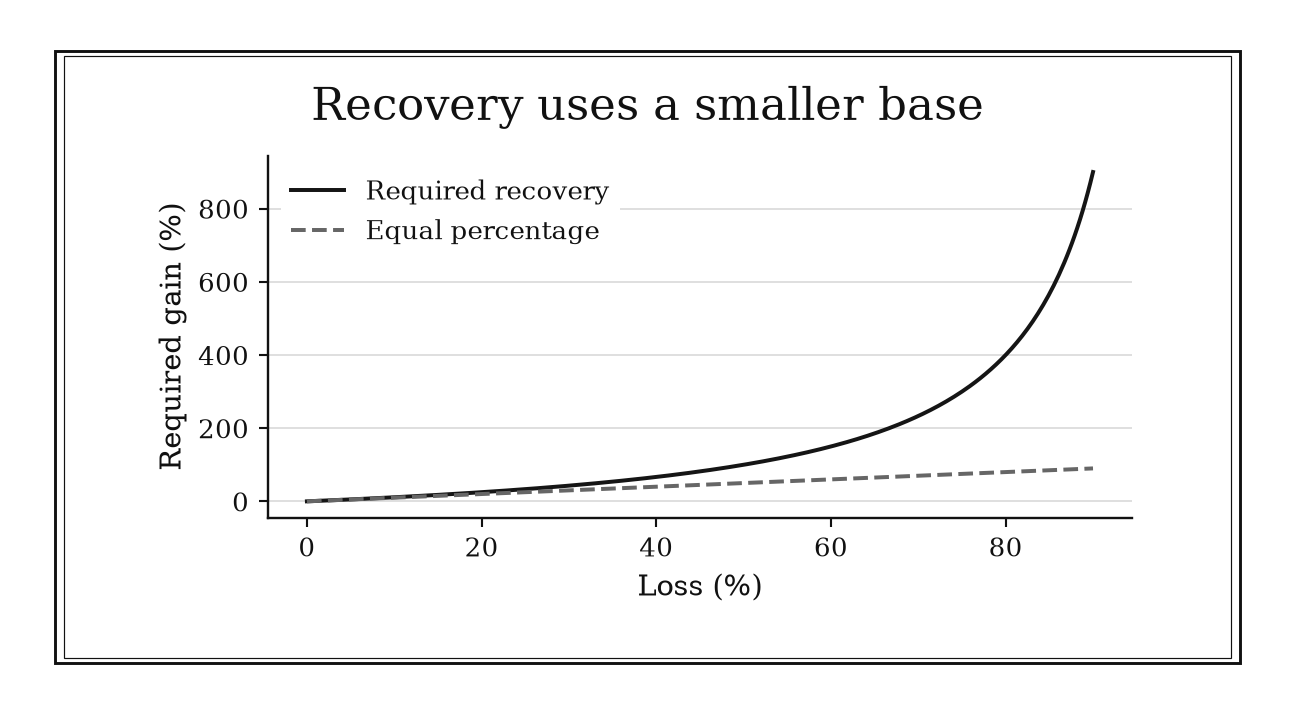 Required recovery rises above the equal-percentage reference and becomes very large near complete loss.