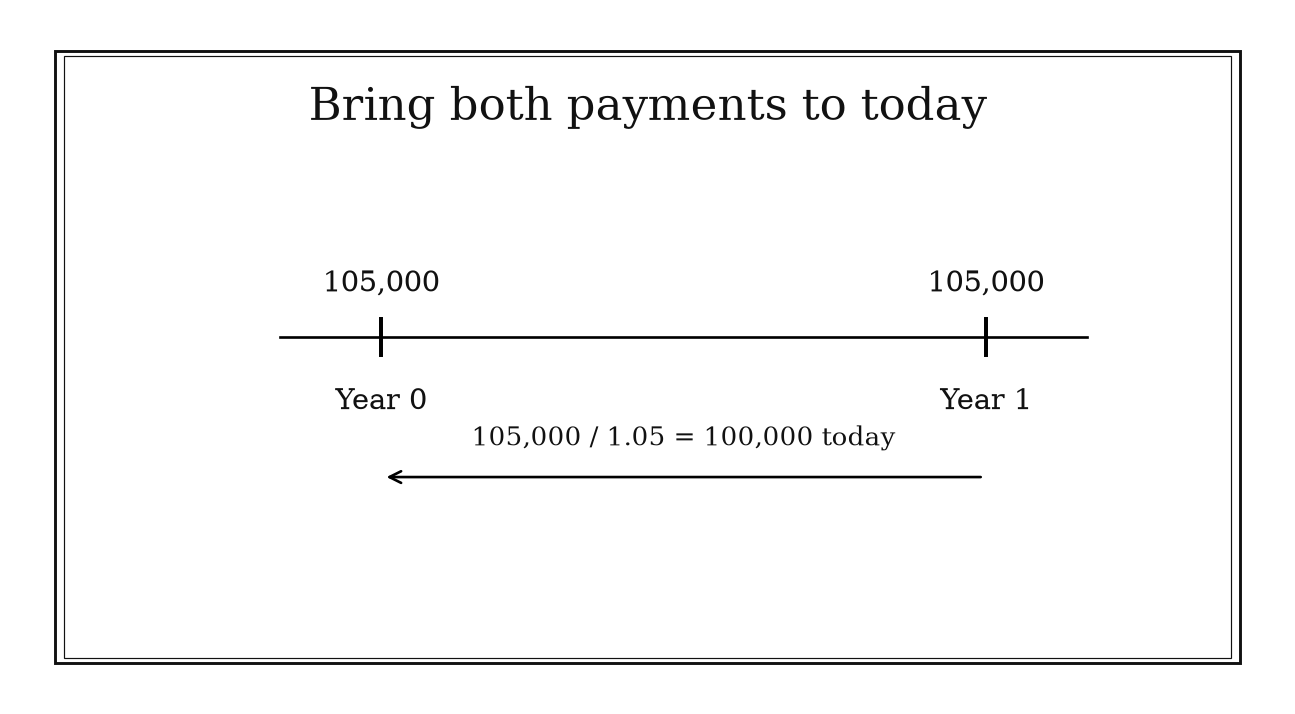A timeline shows payments of 105,000 at years zero and one, with the future payment mapped back to a present value of 100,000.