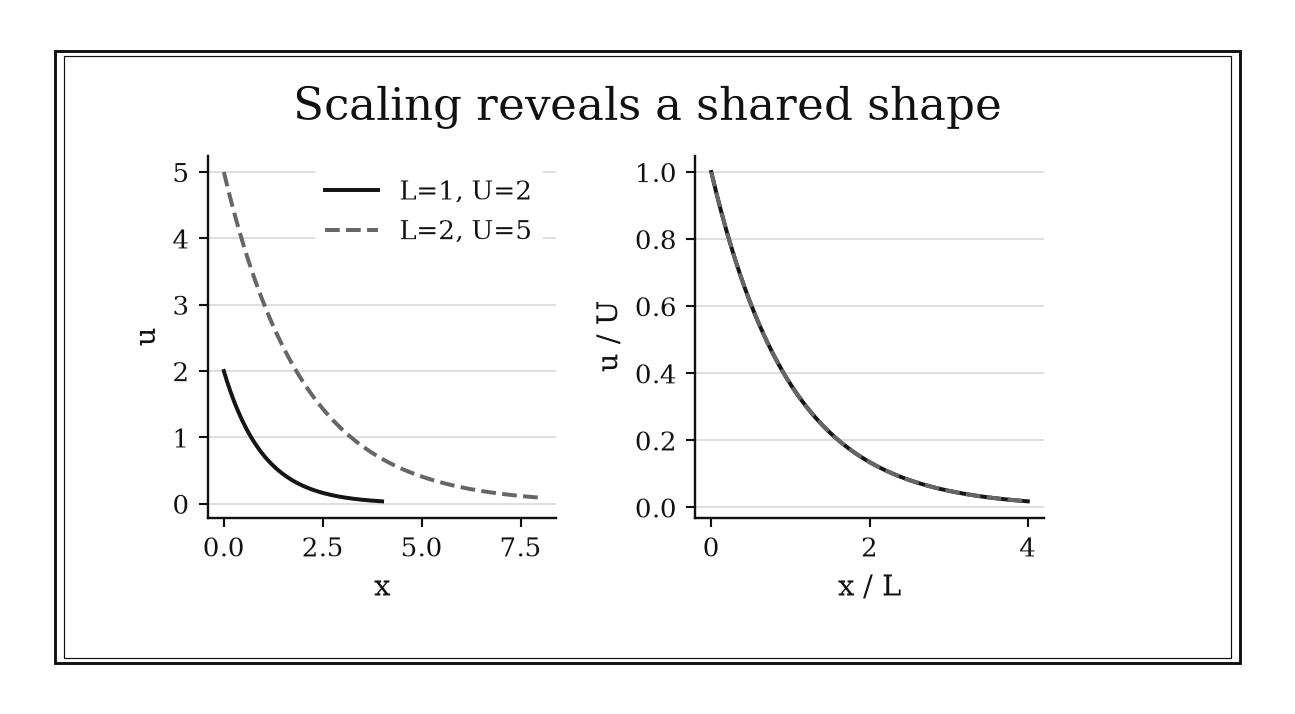 Two differently scaled decay profiles differ in physical coordinates but overlap after both axes are normalized.