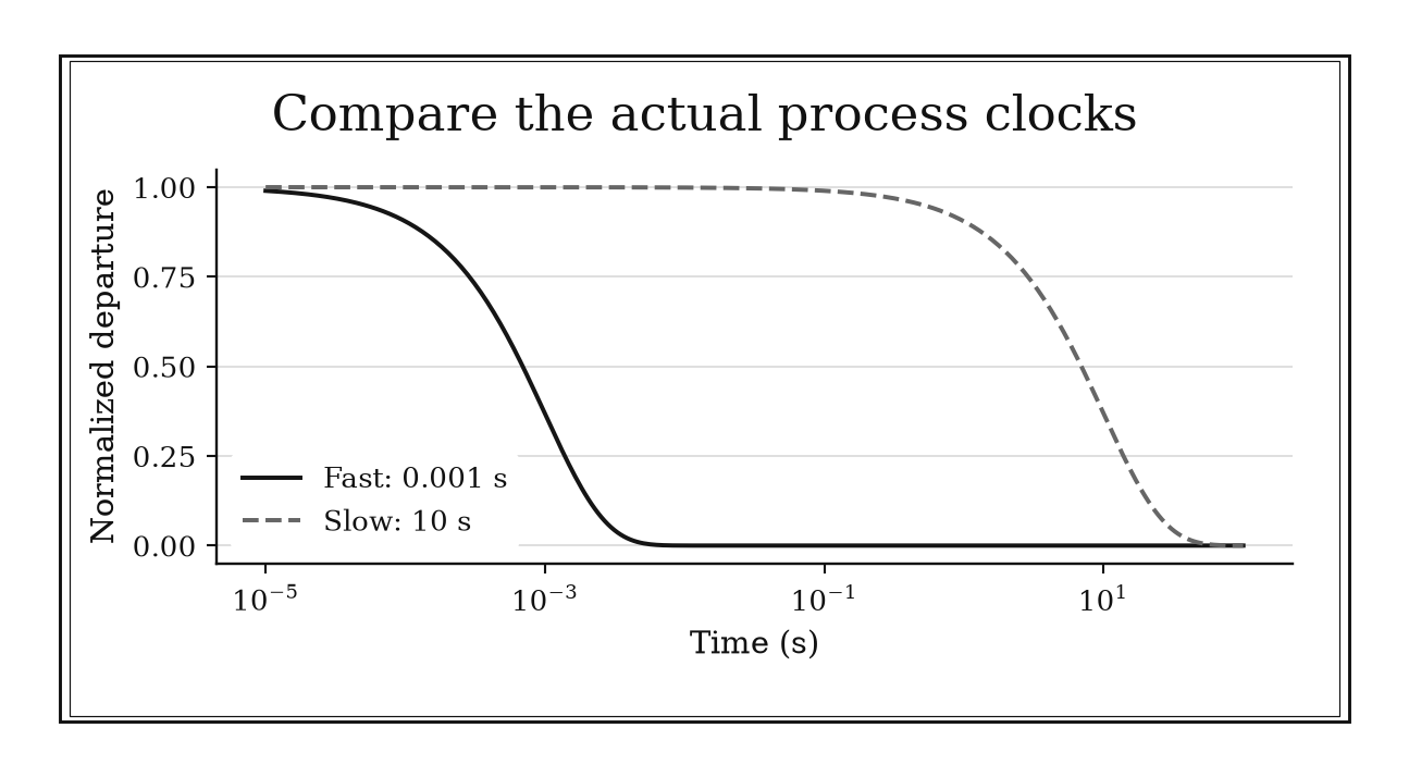 On a logarithmic time axis, the fast decay vanishes long before the slow decay changes appreciably.